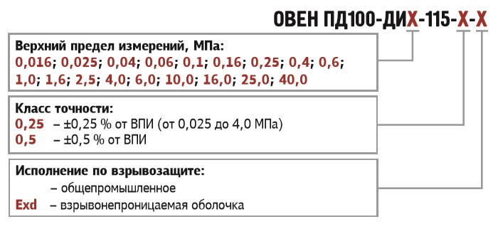 Обозначение при заказе ОВЕН ПД100-ДИ-115