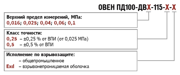 Обозначение при заказе ОВЕН ПД100-ДВ-115