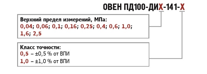 Обозначение при заказе ОВЕН ПД100-ДИ-141