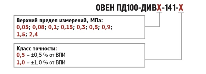 Обозначение при заказе ОВЕН ПД100-ДИВ-141