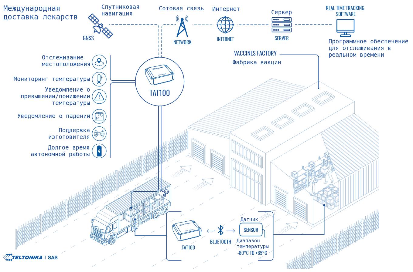 контроль холодовой цепи при международной доставки лекарств с помощью Teltonika TAT100