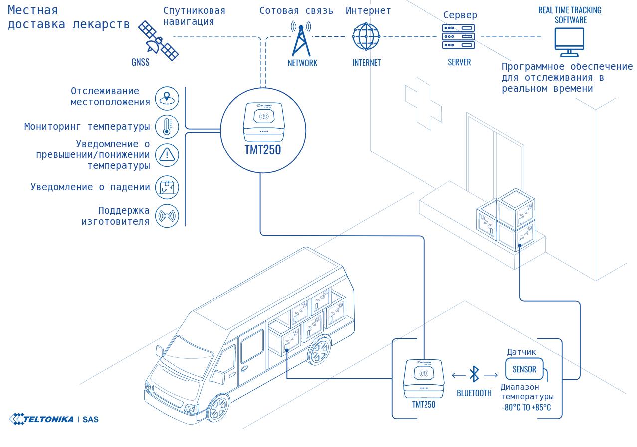 контроль холодовой цепи при местной доставки лекарств с помощью Teltonika TMT250