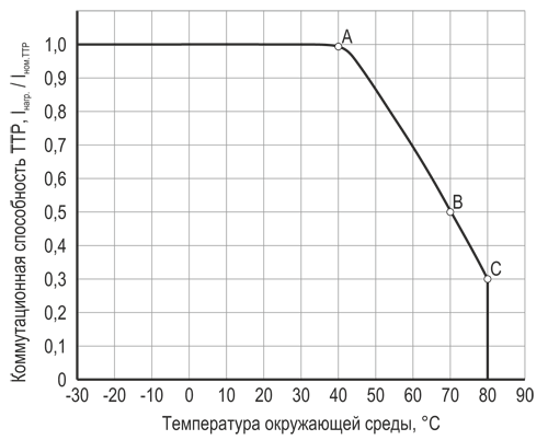 Зависимость тока твердотельного реле от температуры окружающей среды (основания ТТР)