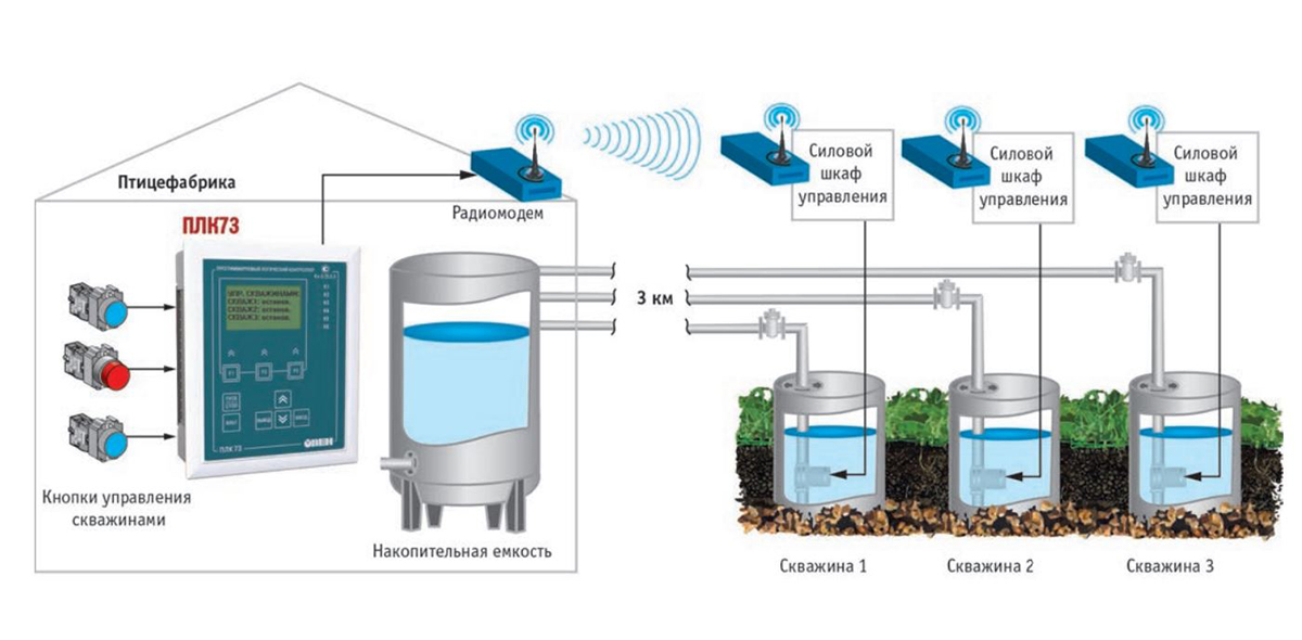 Управление подачей воды. Автоматизация воды. Автоматизация водопровода. Автоматизированная система водораспределения. Водоснабжение в птицефермах.
