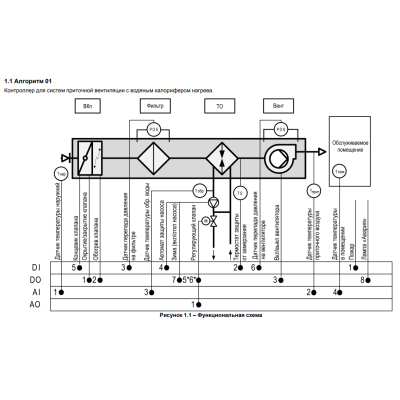 Функциональная схема алгоритма управления контроллера для систем приточной вентиляции  с водяным калорифером нагрева ТРМ1033-01