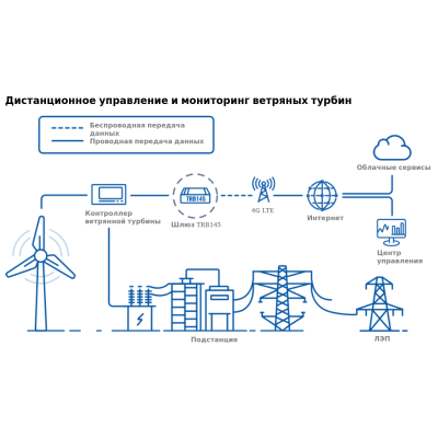 remote-control-and-monitoring-of-wind-turbine