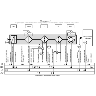 Функциональная схема алгоритма управления контроллера ТРМ1033-220.03.00 для систем приточной вентиляции с водяным калорифером нагрева и водяным охладителем