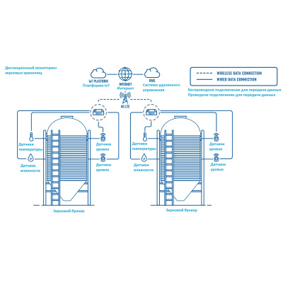 Дистанционный мониторинг зернохранилищ TRB141