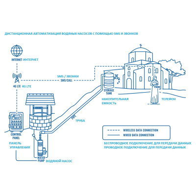 Дистанционная автоматизация водяных насосов с помощью SMS и звонков с помощью TRB141