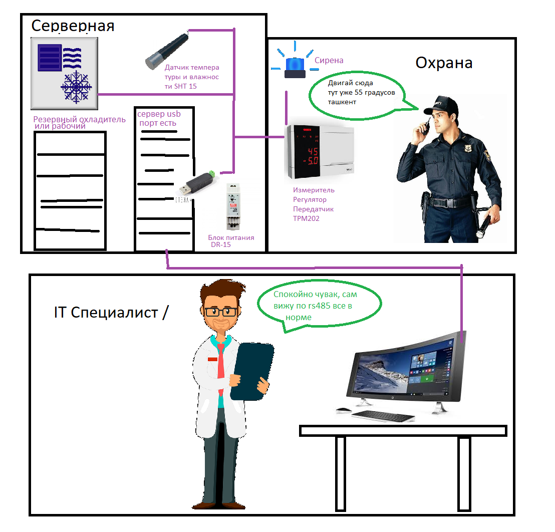 Мониторинг серверных комнат и дата центров