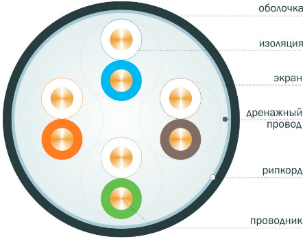 Вид LAN-кабеля категории 5E U/UTP и F/UTP 4 пары(1) в поперечном разрезе(2)