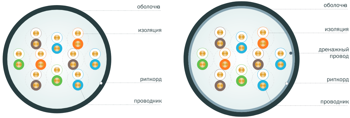 Вид многопарного кабеля категории 5E U/UTP и F/UTP в поперечном разрезе