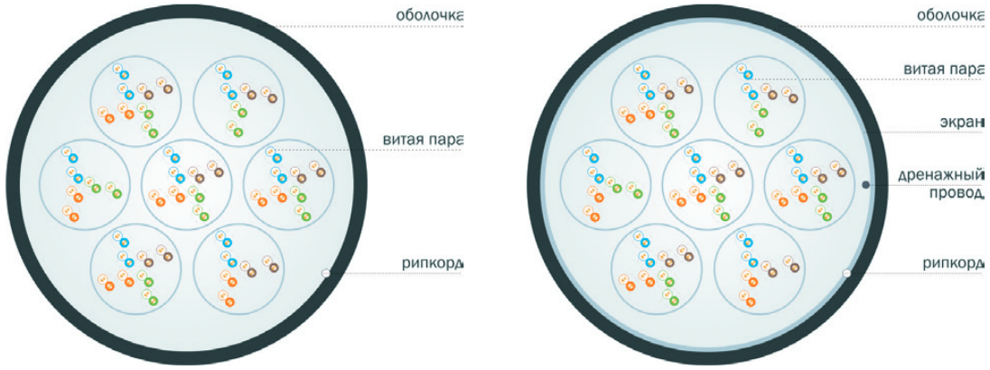 Вид многопарного кабеля категории 5E U/UTP и F/UTP в поперечном разрезе(1)