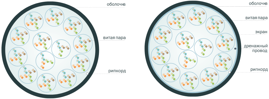 Вид кабеля в поперечном разрезе 50 пар