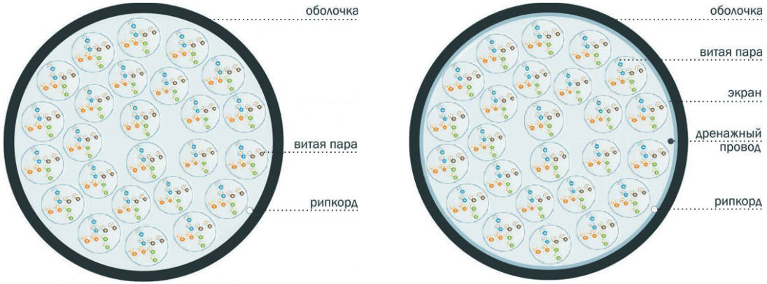 Вид кабеля в поперечном разрезе 100 пар