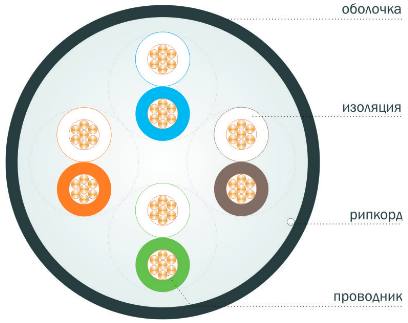 Вид LAN-кабеля категории 5E и 6 U/UTP 4 пары в поперечном разрезе