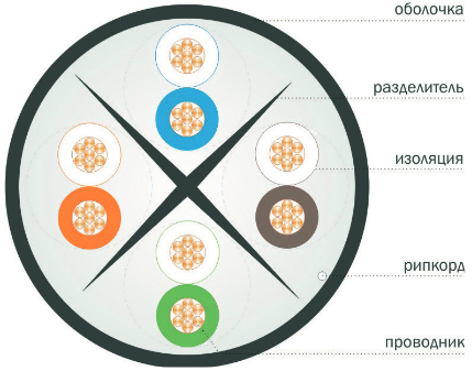Вид LAN-кабеля категории 5E и 6 U/UTP 4 пары в поперечном разрезе(1)