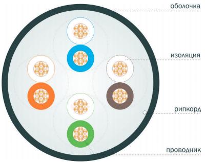 Вид LAN-кабеля категории 5E и 6 U/UTP 4 пары в поперечном разрезе