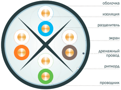 Вид LAN-кабеля категории 6 U/UTP и F/UTP 4 пары в поперечном разрезе(2)