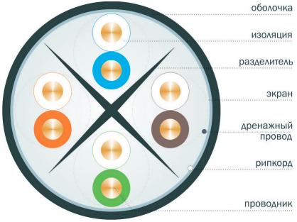 Вид кабеля витая пара категории 6 U/UTP и F/UTP 4 пары в поперечном разрезе(2)
