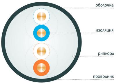 Вид кабеля в поперечном разрезе