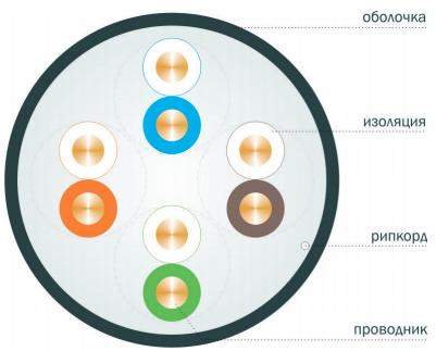 Вид кабеля в поперечном разрезе