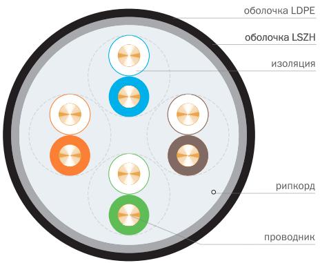 Вид кабеля в поперечном разрезе