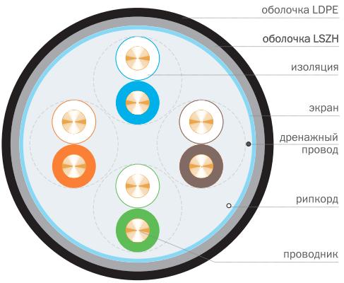 Вид кабеля в поперечном разрезе