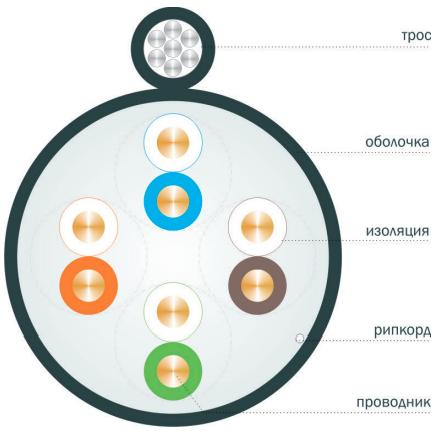 Вид кабеля в поперечном разрезе
