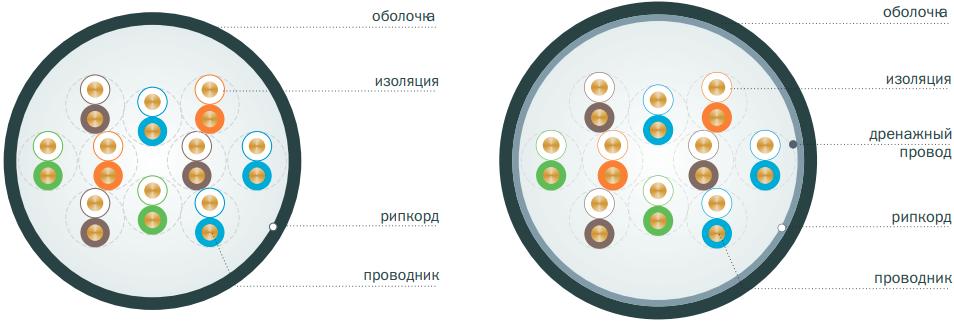 Вид кабеля в поперечном разрезе