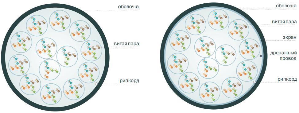 Вид кабеля в поперечном разрезе