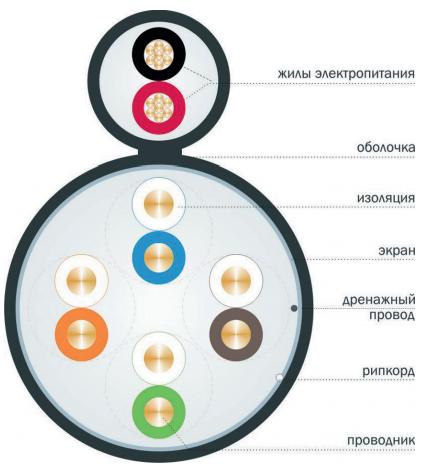 Вид кабеля LAN-кабель категории 5E и F/UTP 4 пары с кабелем управления (комбинированный) в поперечном разрезе