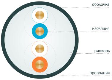 Вид кабеля категории 5E U/UTP и F/UTP 2 пары в поперечном разрезе