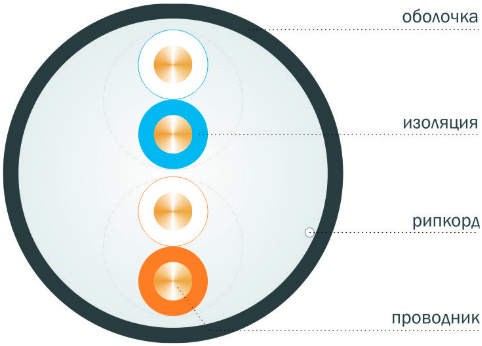 Вид LAN-кабеля категории 5E U/UTP и F/UTP 2 пары в поперечном разрезе