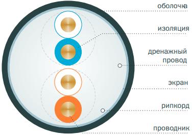 Вид кабеля категории 5E U/UTP и F/UTP 2 пары в поперечном разрезе(1)