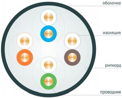 Вид кабеля категории 5E U/UTP и F/UTP 4 пары в поперечном разрезе