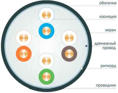 Вид кабеля категории 5E U/UTP и F/UTP 4 пары в поперечном разрезе(1)