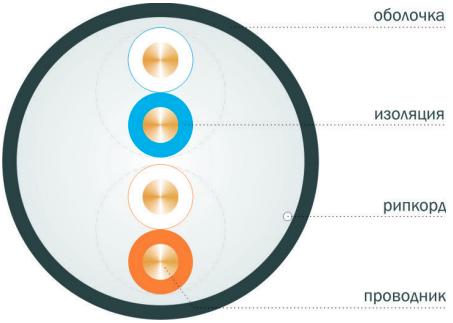 Вид кабеля категории 5E U/UTP и F/UTP 2 пары в поперечном разрезе