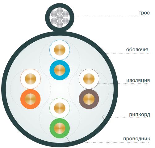 Вид кабеля категории 5E U/UTP и F/UTP 4 пары со стальным тросом в поперечном разрезе