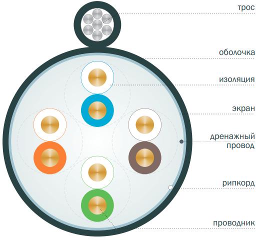 Вид кабеля категории 5E U/UTP и F/UTP 4 пары со стальным тросом в поперечном разрезе(1)