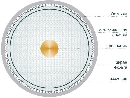 Коаксиальный кабель в разрезе