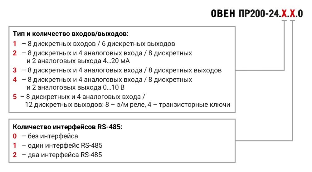 Программируемое реле ОВЕН ПР200-24 обозначение при заказе.
