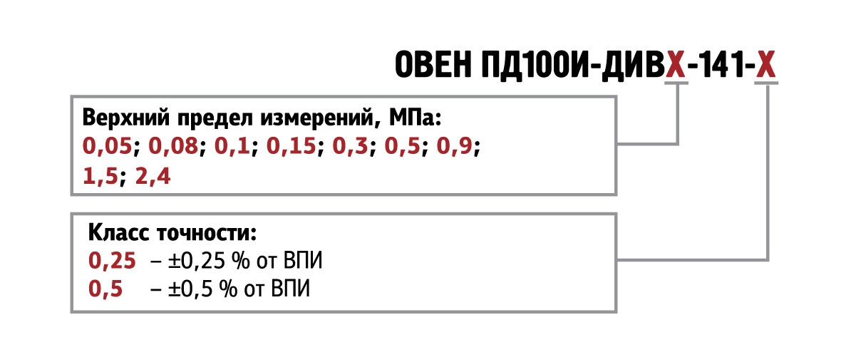 ОВЕН ПД100И-ДИВ-141 обозначение при заказе