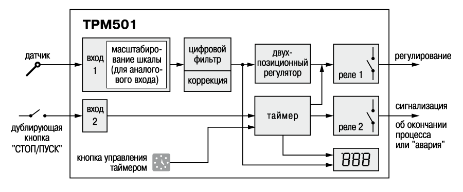 Функциональная схема ТРМ501