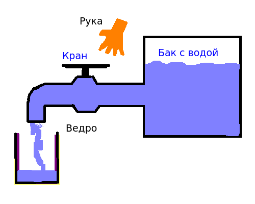 Что такое электромагнитный клапан? Рисунок 1 Кран. Трубопровод. Бак с водой. Ведро. Жидкость. Ручное управление.