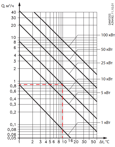 Диаграмма для подбора термостатического клапана AVTA в зависимости от холодопроизводительности, расхода и перепада температуры