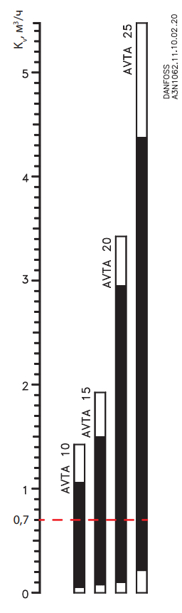 Номограмма пропускной способности термостатического клапана AVTA