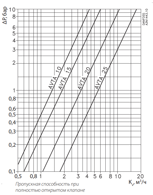 Диаграмма пропускной способности при полностью открытом клапане