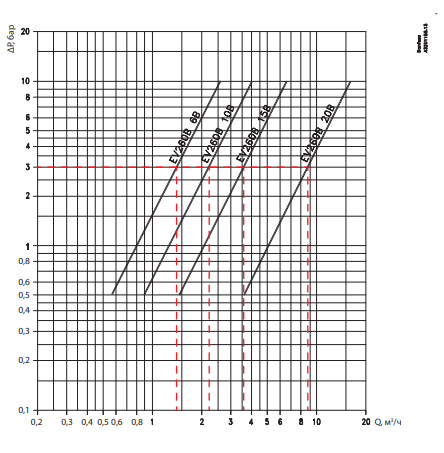 Диаграмма пропускной способности клапана EV260B