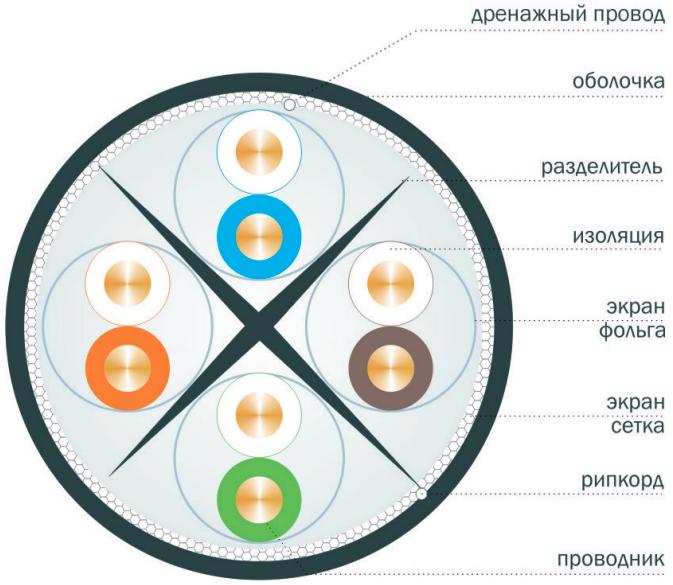 Вид LAN-кабель категории 6A и 7 S/FTP 4 пары (SOLID) в поперечном разрезе